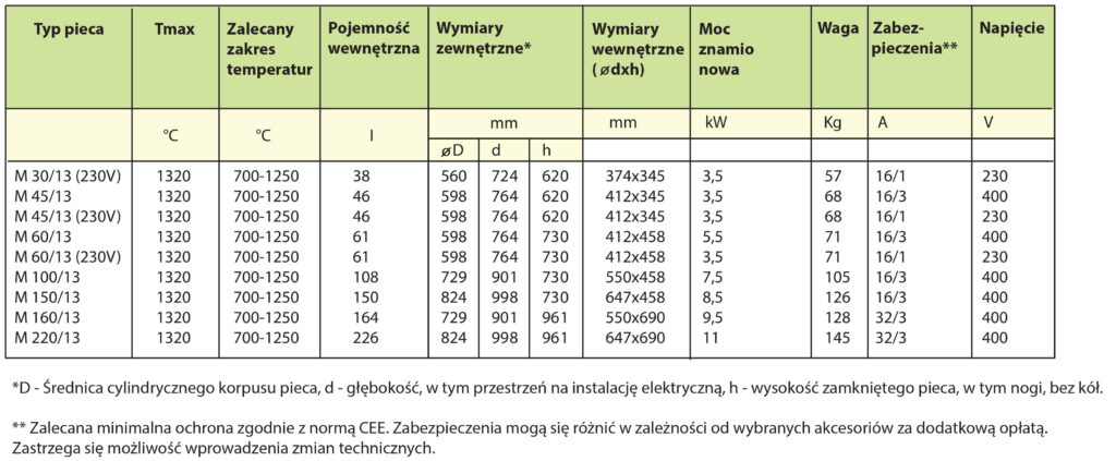 piec Lac parametry